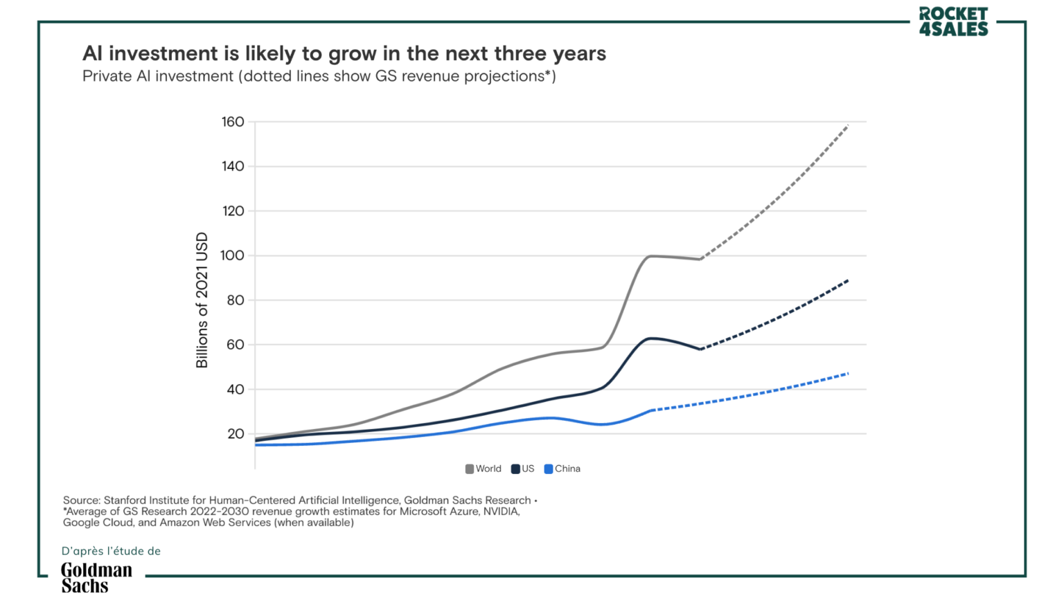AI investment growth - Goldman Sachs