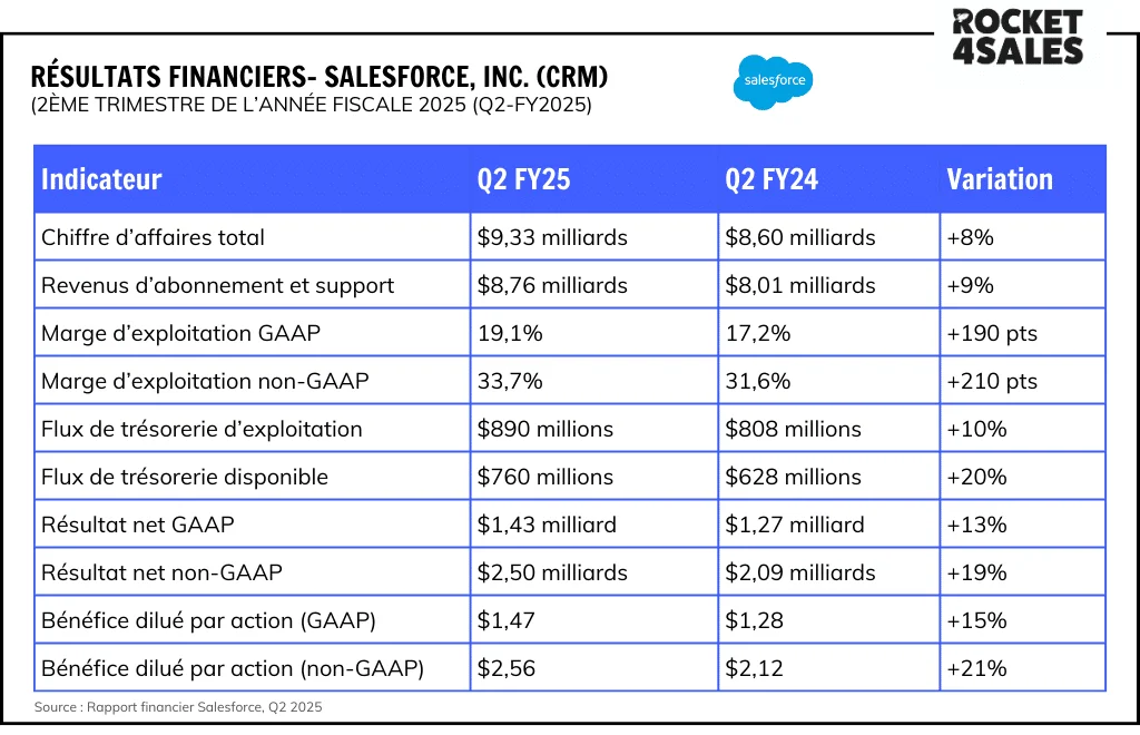Résumé des résultats financiers Salesforce Q2 FY2025