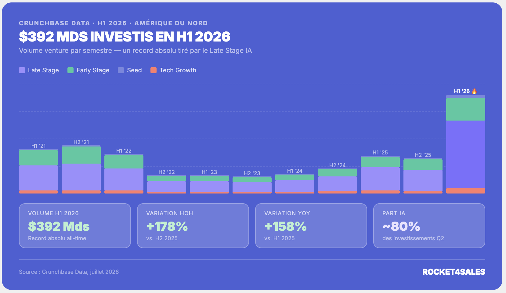 Le marché venture vient de pulvériser tous les records. Et si c'était le signal qu'on attendait pour la French Tech ?