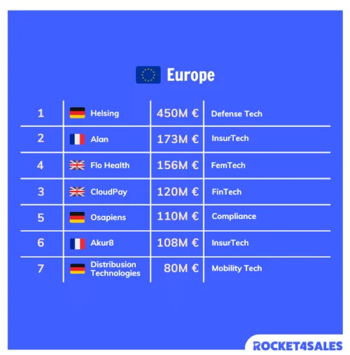 Top 7 des meilleures levées de fonds en Europe au 3ème trimestre 2024
