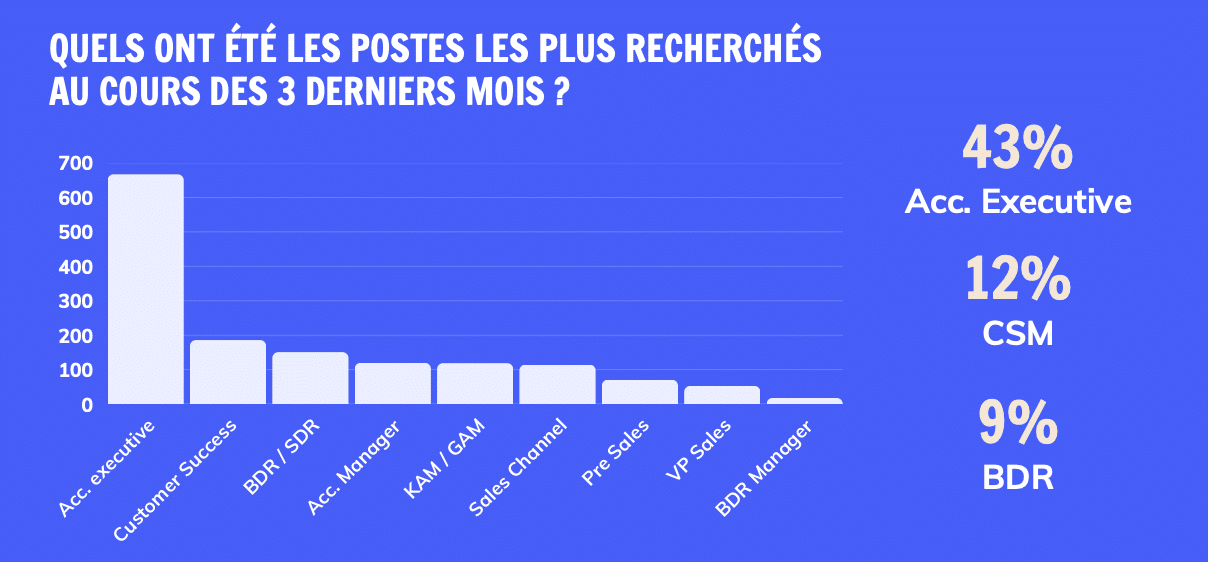 Quels ont été les postes les plus recherchés au cours des 3 derniers mois