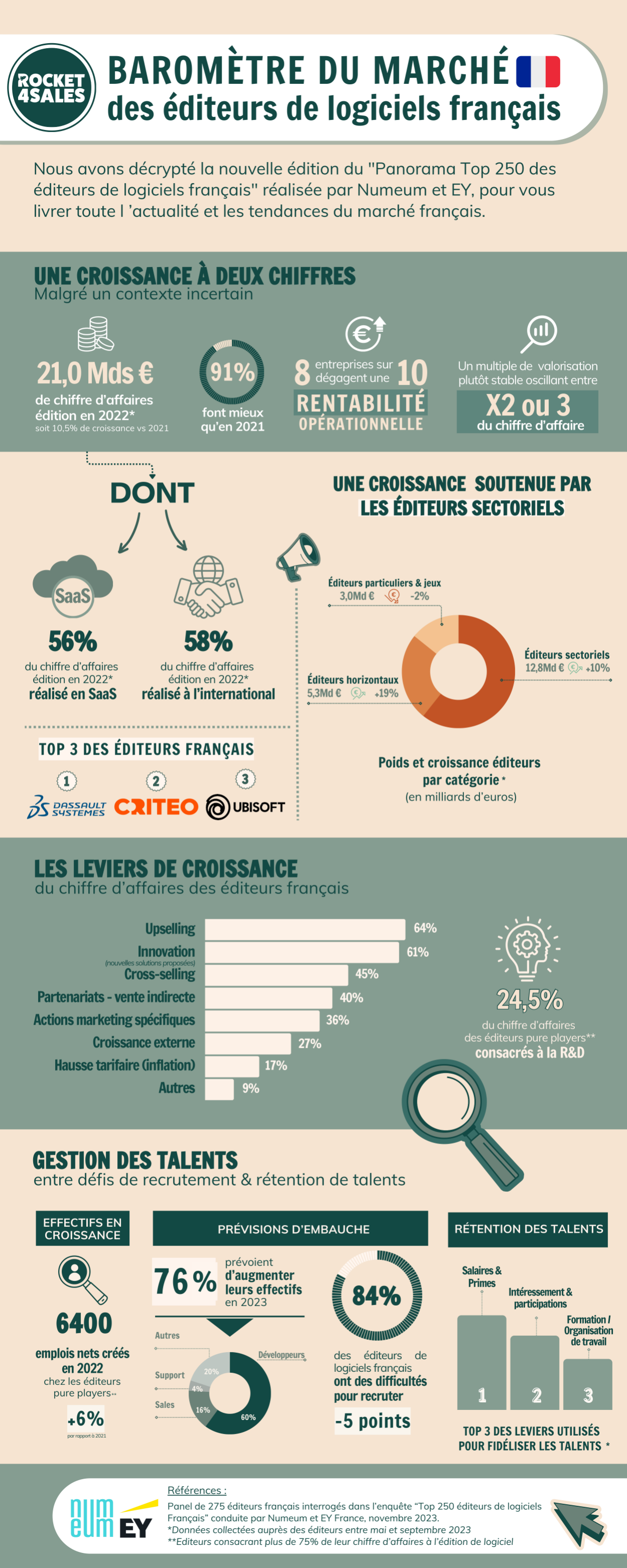 Infographie Baromètre du marché des éditeurs de logiciels français 2023 - Top 250 Numeum EY