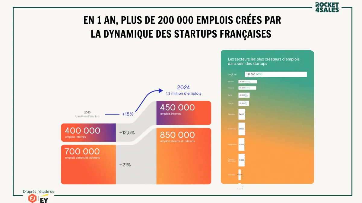 200 000 emplois créés par les startups françaises