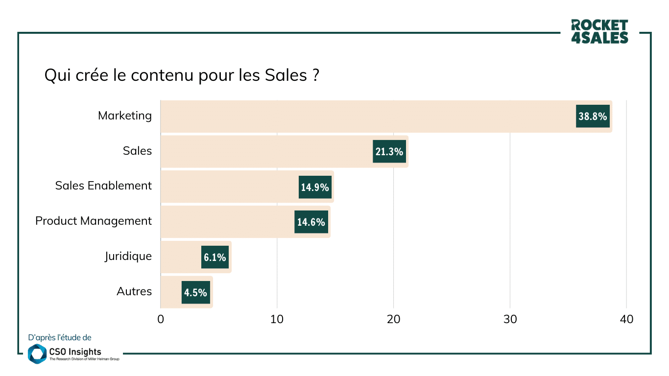 Qui crée le contenu pour les Sales - étude CSO Insights