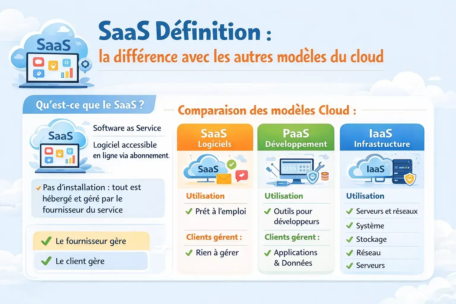 SaaS définition : différences IaaS, PaaS, SaaS et modèles cloud