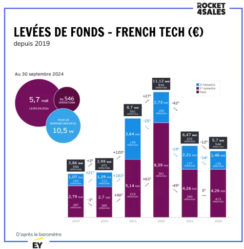 Levées de fonds par la French Tech depuis 2019