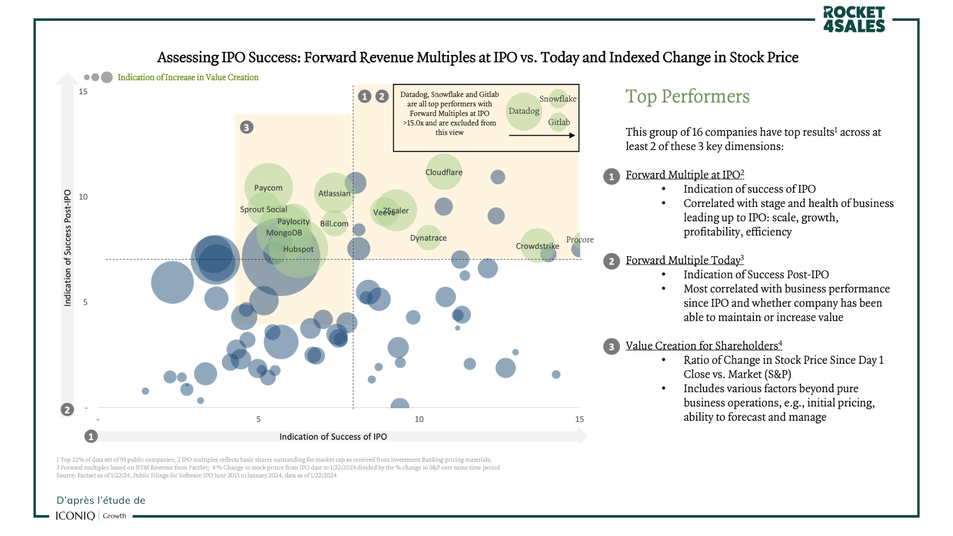 Top performers des IPOs SaaS : multiples forward et création de valeur