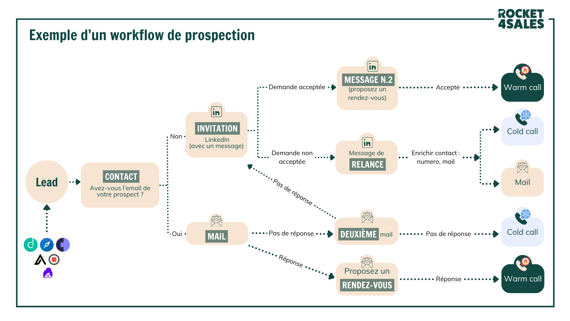 Exemple d'un workflow de prospection multicanal