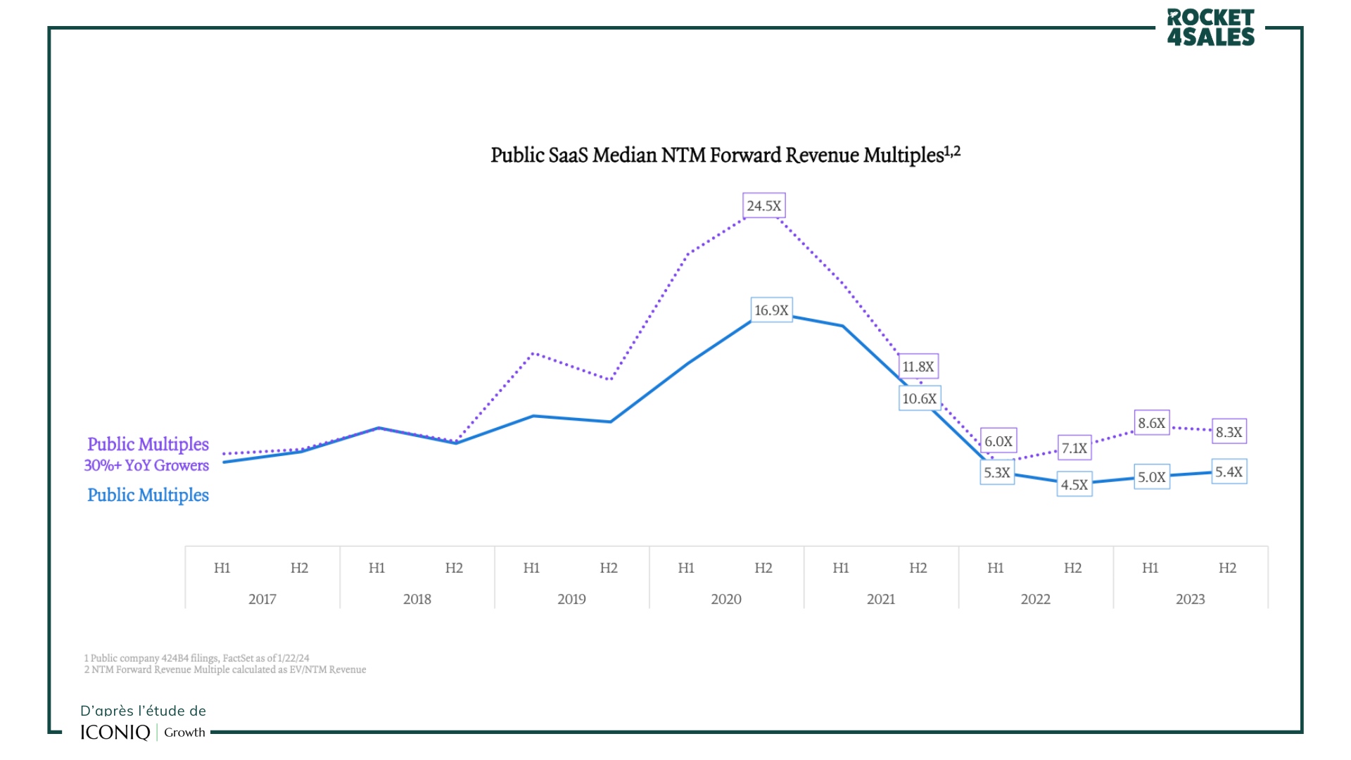 Détérioration de valeur des entreprises SaaS à forte croissance – multiples NTM