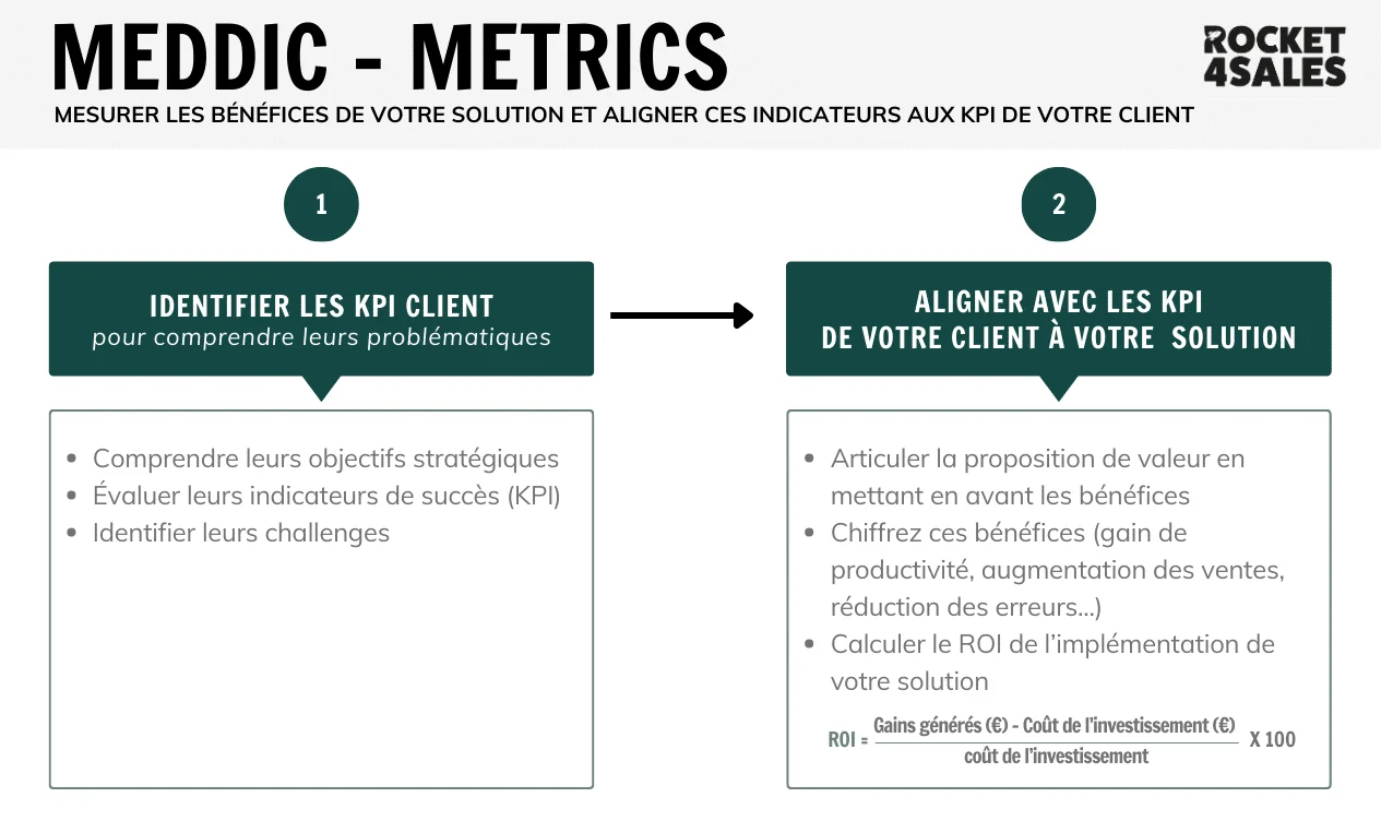Infographie MEDDIC Metrics : identifier les KPI client et aligner votre solution avec leurs KPI