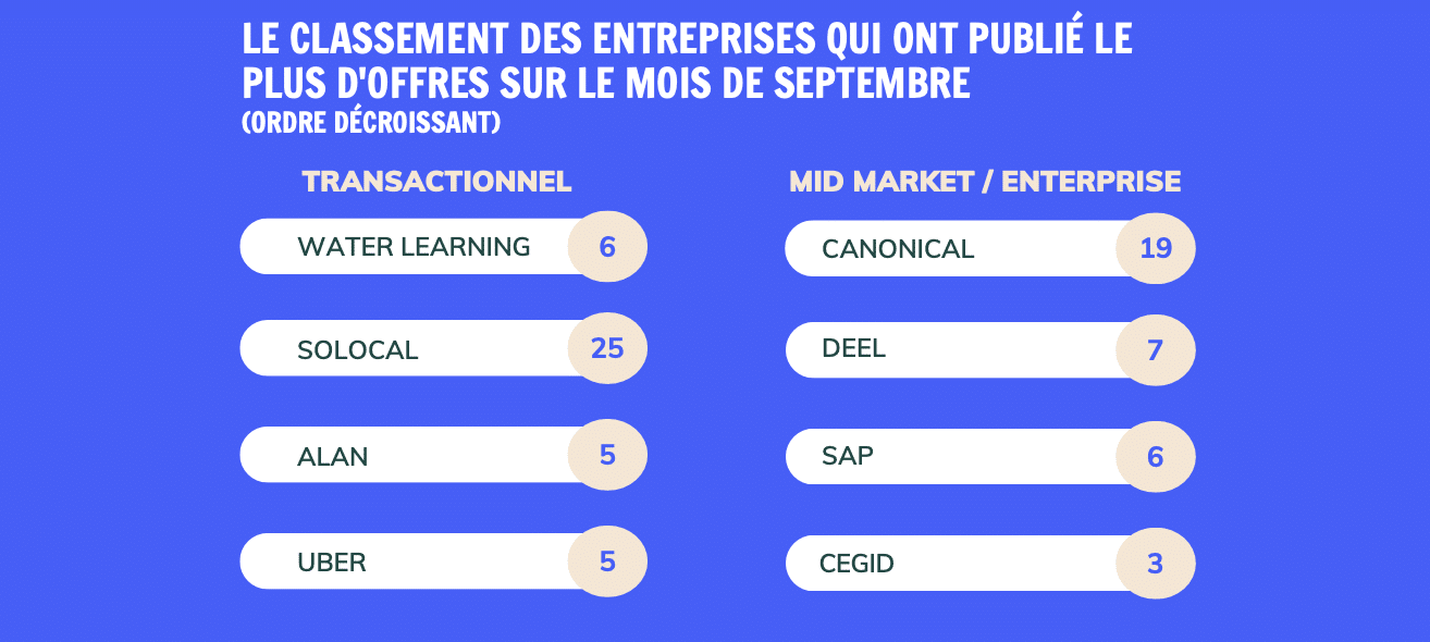 Classement des entreprises qui ont publié le plus d'offres sur le mois de septembre