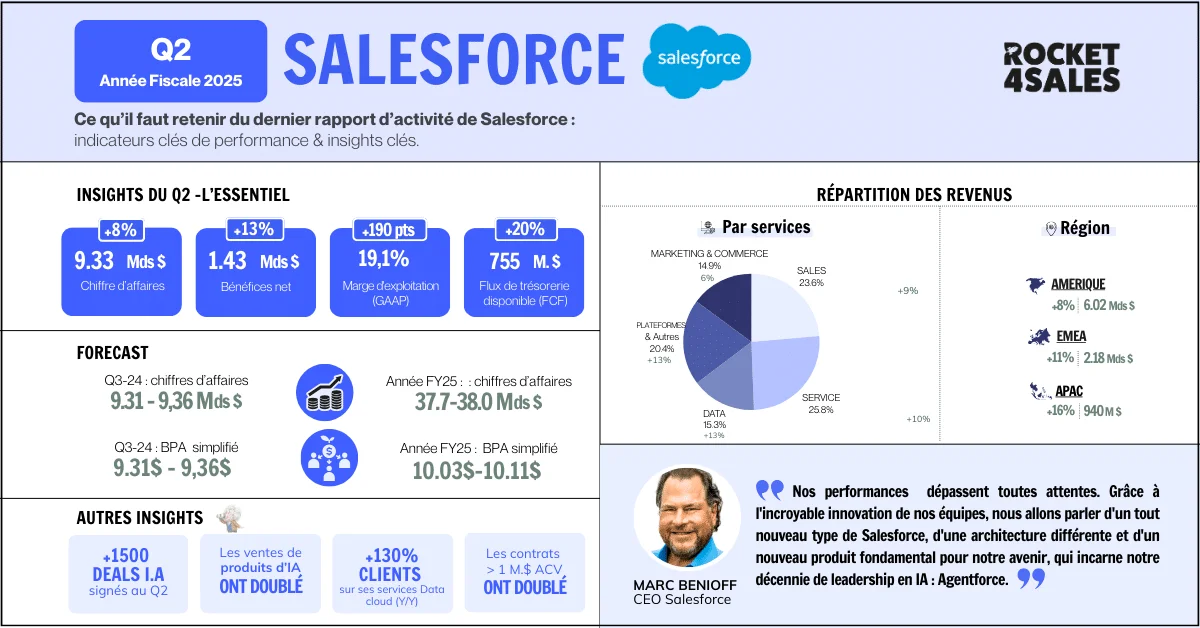 Rapport Salesforce Q2 FY2025 : analyse performance CRM