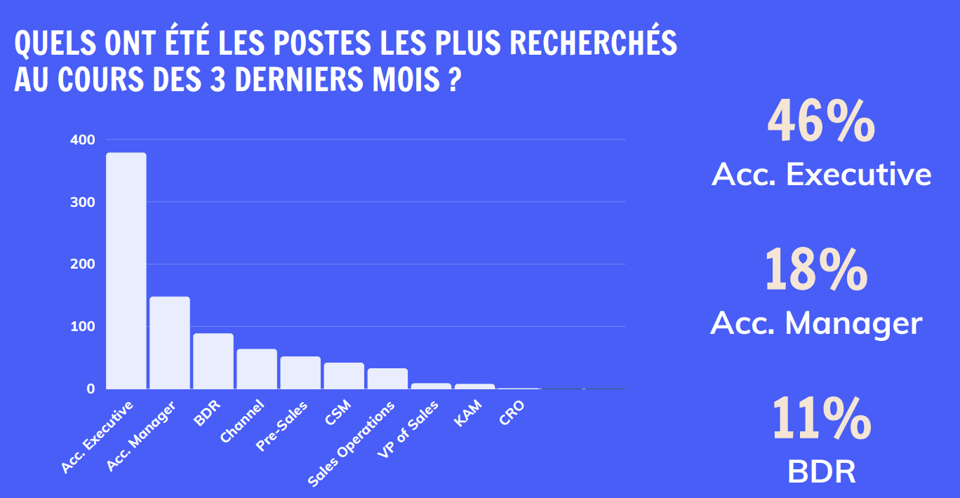 Les postes de commerciaux les plus recherchés dans la Tech au 3e trimestre 2024