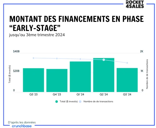 Montant des financements en phase Early-Stage dans la Tech jusqu'au Q3 2024
