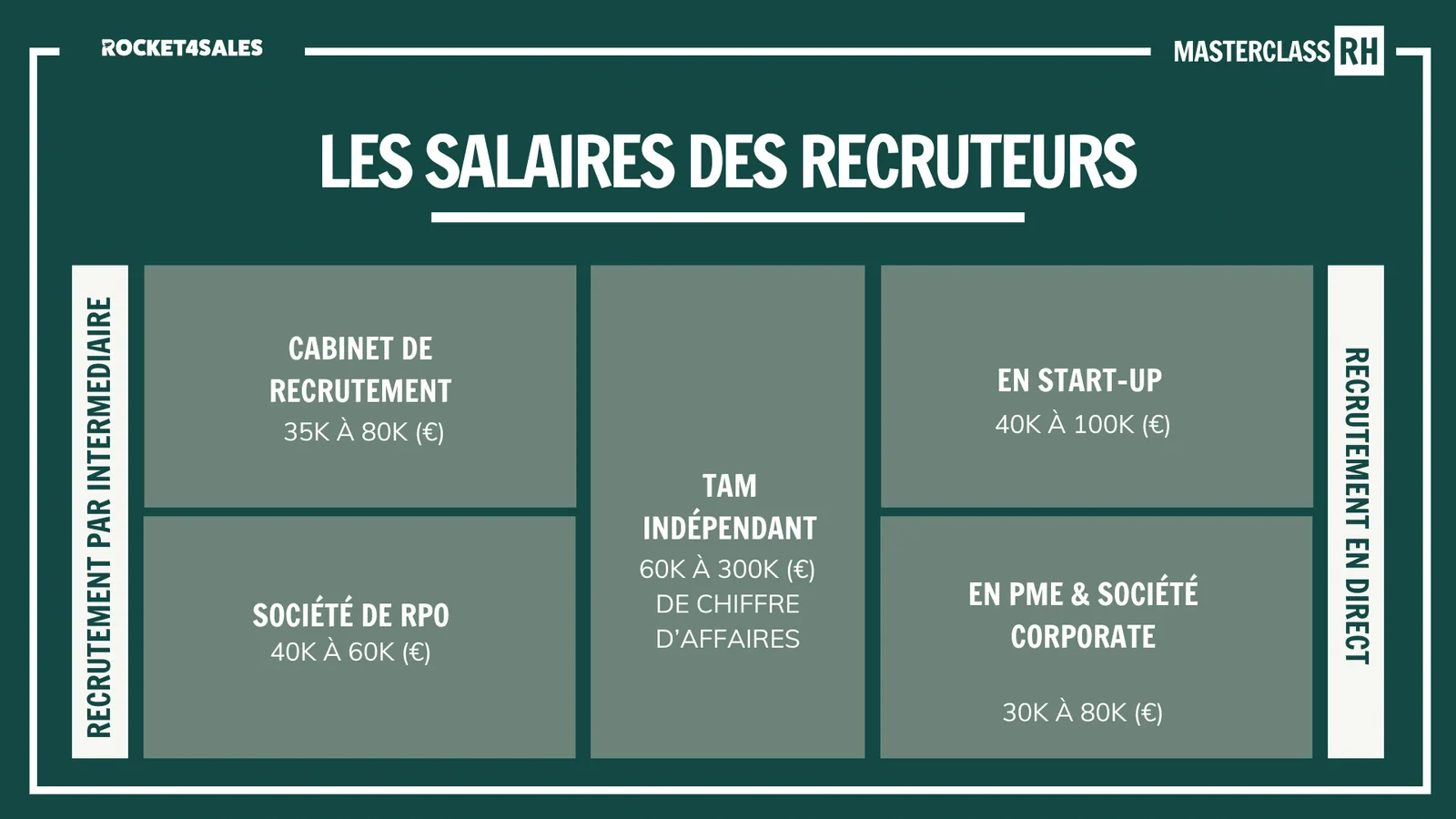 Salaires Talent Acquisition Managers 2025