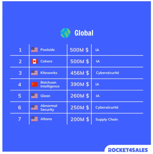 Top 7 des meilleures levées de fonds au niveau mondial au 3ème trimestre 2024