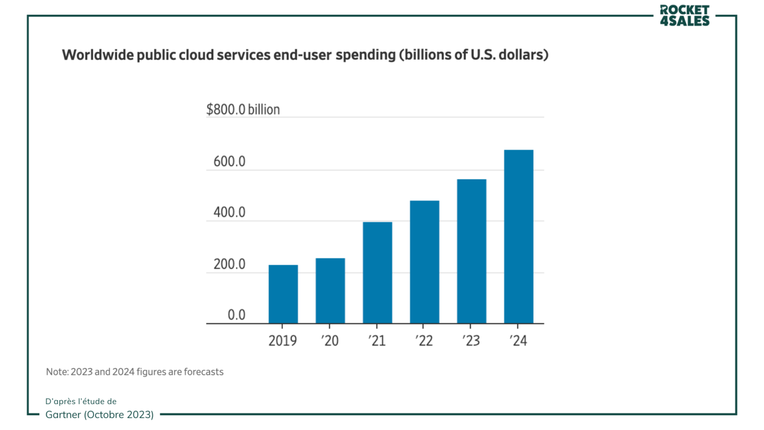 Worldwide public cloud services end-user spending - Gartner