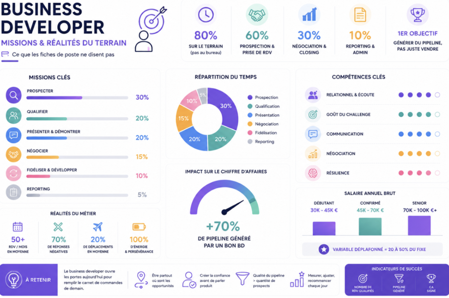 Infographie : missions, répartition du temps, compétences clés et salaires du Business Developer