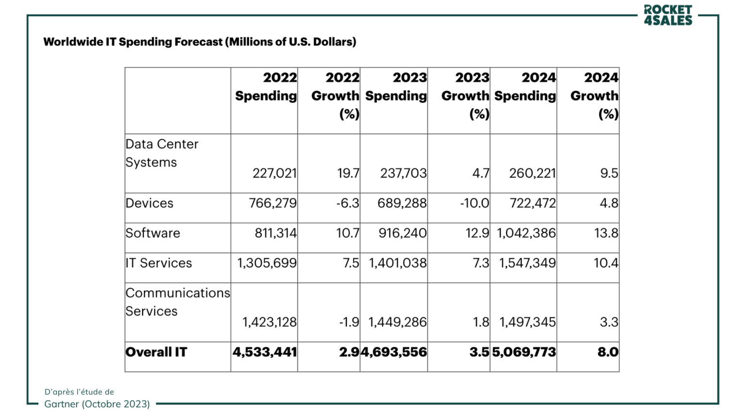 Worldwide IT Spending Forecast - Gartner