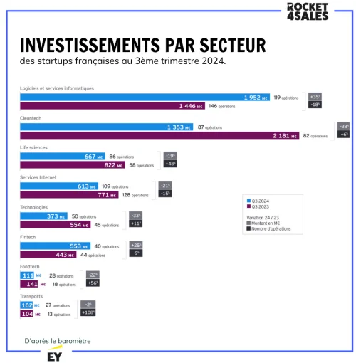 Investissements par secteur des startups françaises au 3ème trimestre 2024