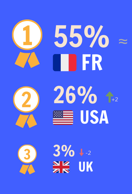 La French Tech, première sur le marché de l'emploi des commerciaux Tech au Q3 2024