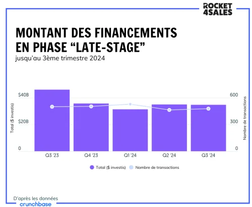 Montant des financements dans la Tech en phase Late-Stage jusqu'au Q3 2024