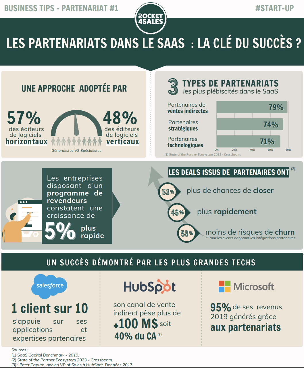 Partenariats B2B : accélérer son cycle de vente