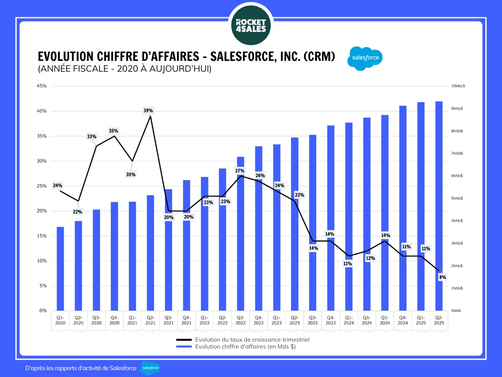 Évolution CA Salesforce 2020-2025