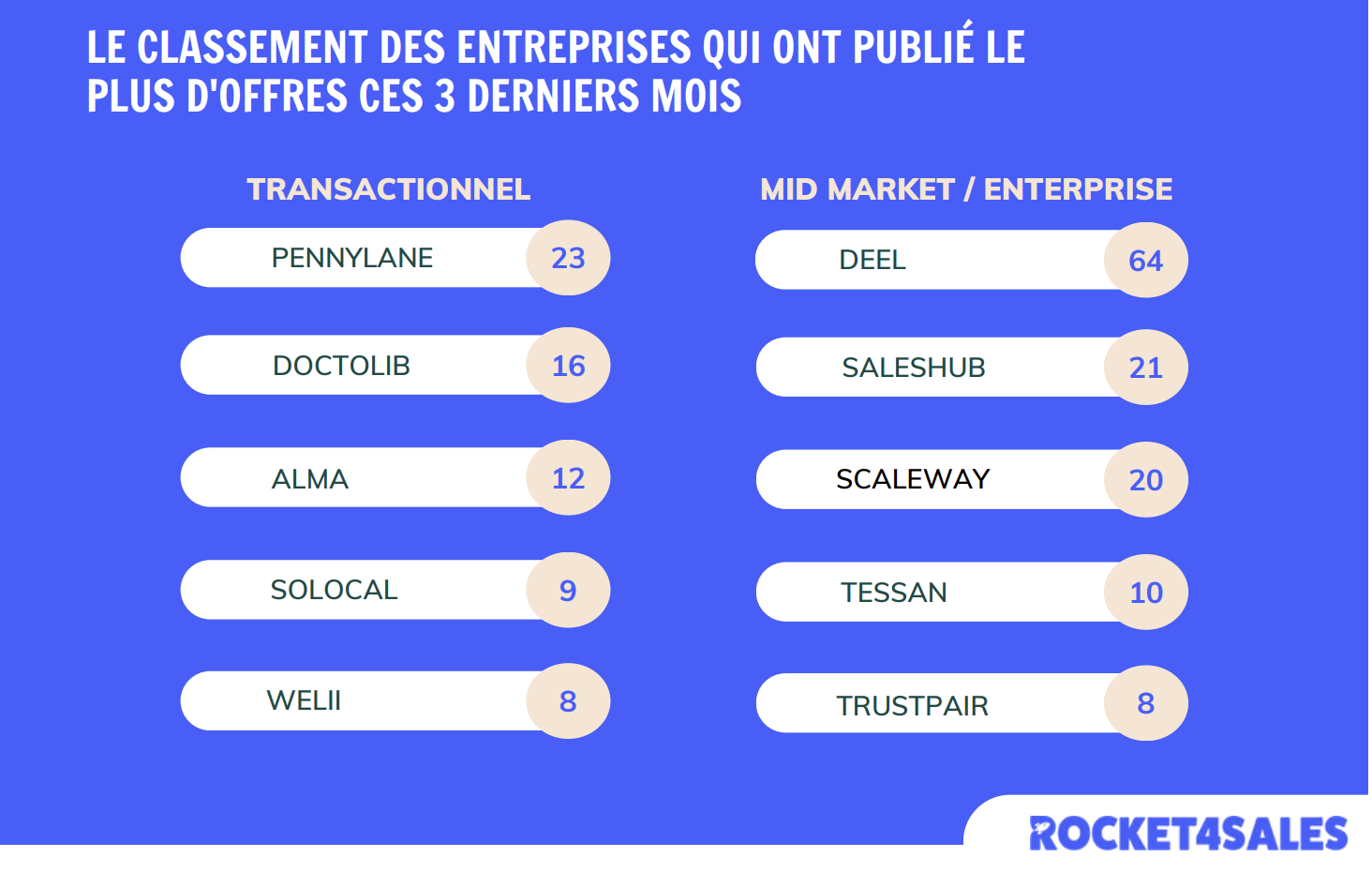 Classement des entreprises qui ont publié le plus d'offres au Q3 2024