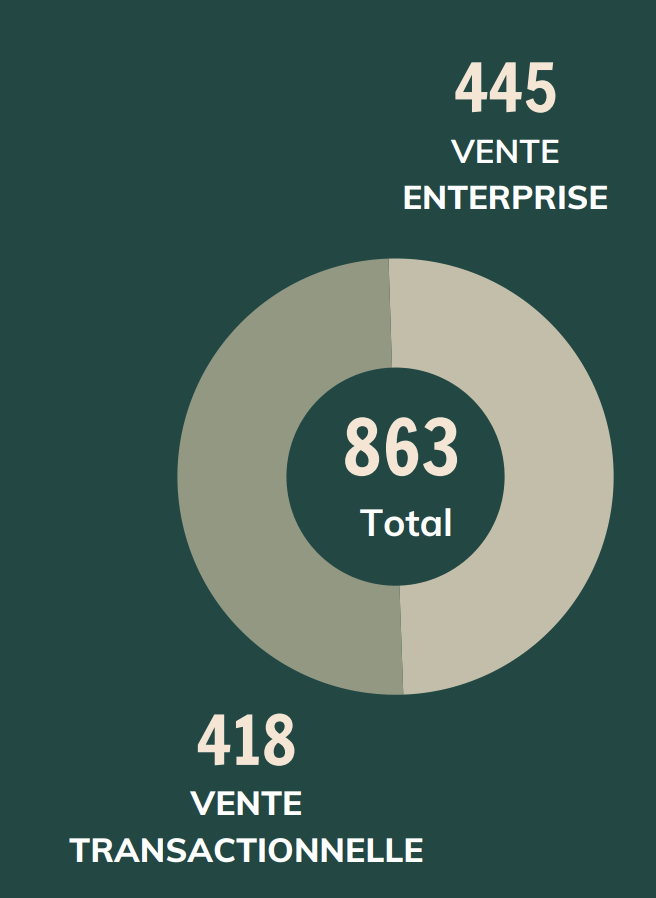 Répartition des 863 offres d'emploi de commerciaux dans la Tech au Q1 2024 : 445 en vente Enterprise, 418 en vente transactionnelle