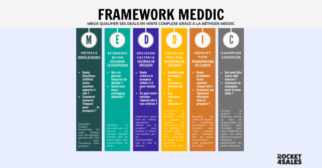 Méthode Meddic pour qualifier ses leads B2B - de la prospection au closing
