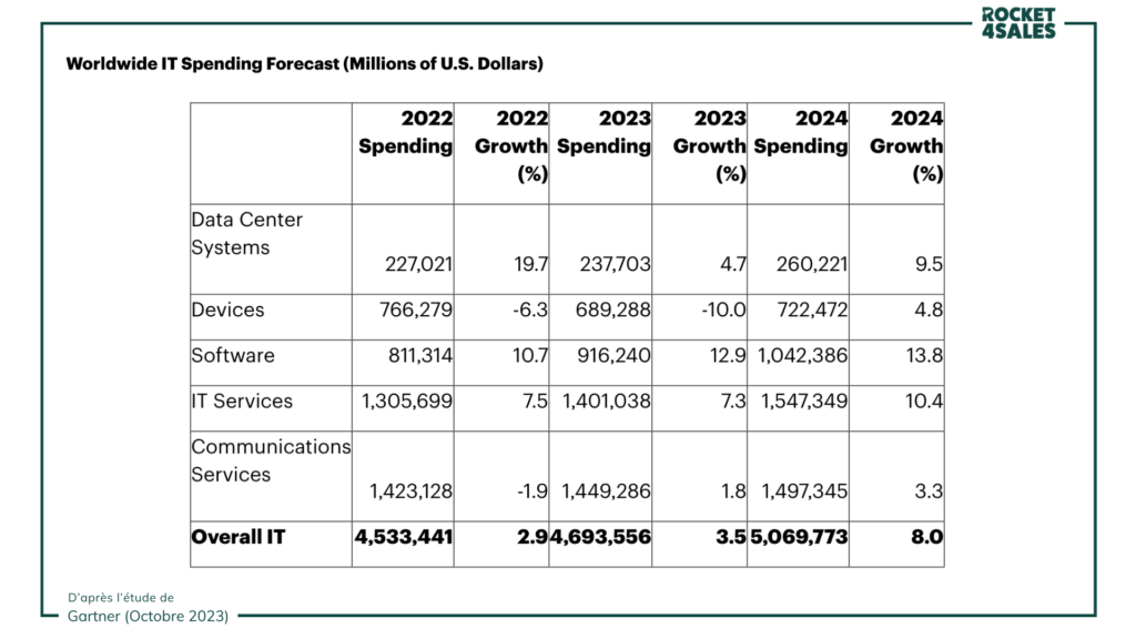 Prévisions des dépenses mondiales en IT (millions de dollars US) - Gartner