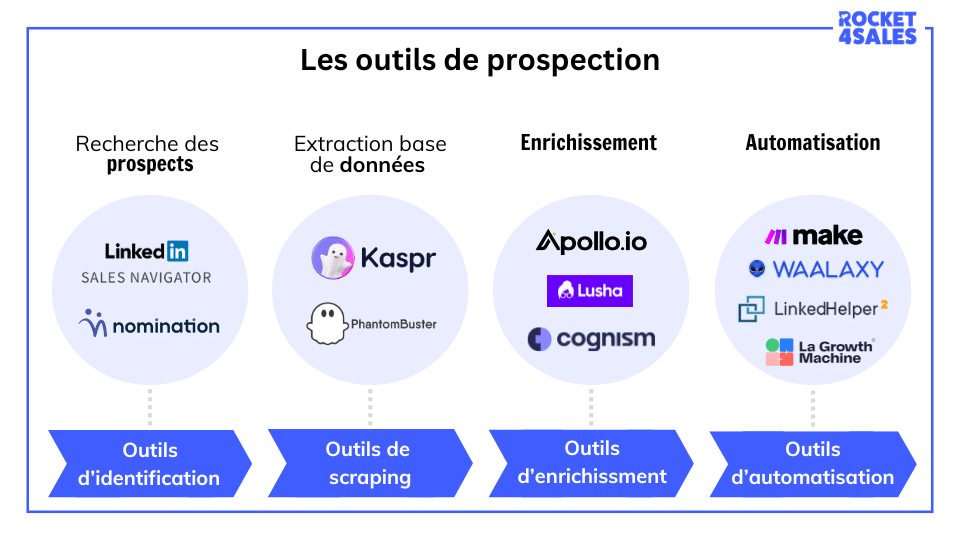 Quel outil de prospection choisir selon votre stratégie