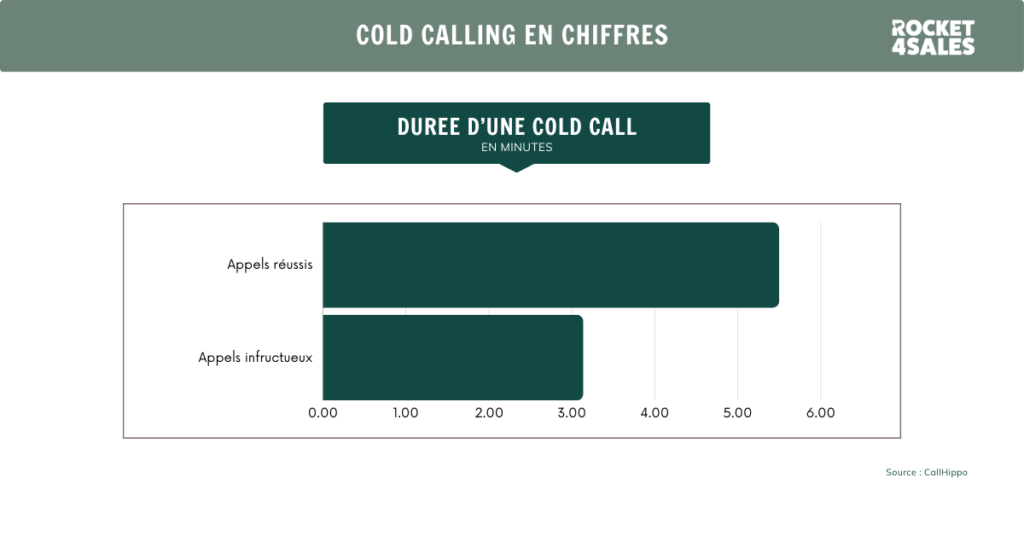 Durée cold colling prospection téléphonique