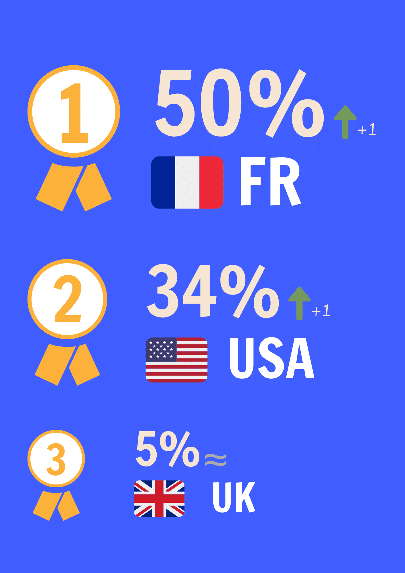 HQ des entreprises Tech dans le SaaS qui ont le plus recruté 2024