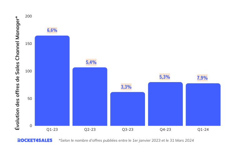 E?volution du recrutement de Sales Channel Manager dans la Tech - d'offre d'emploi