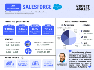 Analyse du rapport d'activité de Salesforce, earning call du Q2 2025 : chiffre d'affaires, bénéfices, marge opérationnelle, revenus d'abonnements et licence - ce qu'il faut retenir du Q2