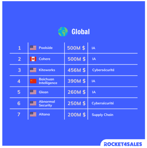Les meilleures leve?es de fonds du troisie?me trimestre 2024
