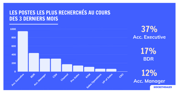 Les postes de commerciaux les plus recherchés dans la Tech en France, au 2ème trimestre 2024